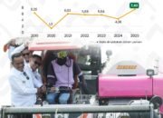 Pertumbuhan Ekonomi Luwu 2025 Capai 7,43 Persen, Tertinggi dalam Tujuh Tahun Terakhir