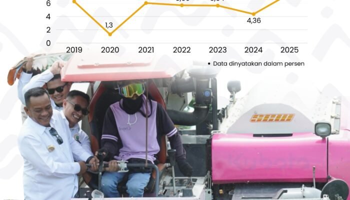 Pertumbuhan Ekonomi Luwu 2025 Capai 7,43 Persen, Tertinggi dalam Tujuh Tahun Terakhir
