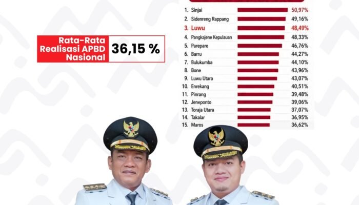 Realisasi APBD Capai 48,49 Persen, Luwu Peringkat Tiga se-Sulawesi Selatan